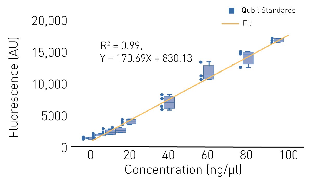Fig. 3: Standard curve of serial dilutions of RNA Qubit Standards. Each dilution has four technical replicates. Line was ﬁt using linear regression.