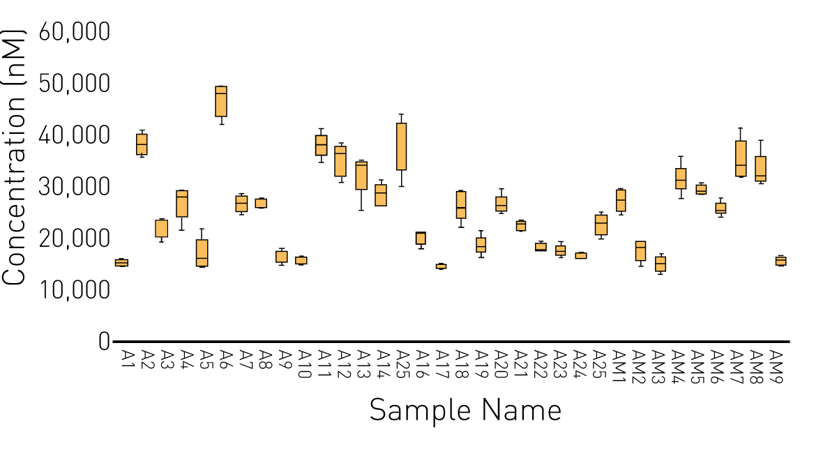 Fig. 4: Calculated Molar concentrations of RNAs.
