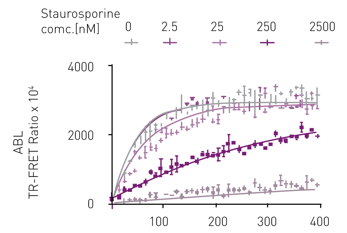 Fig. 3: TR-FRET ratio of competitive binding of Tracer 178 and unlabeled staurosporine to ABL. Motulsky-Mahan3 analysis allows calculation of kon and koff of the unlabeled compound.