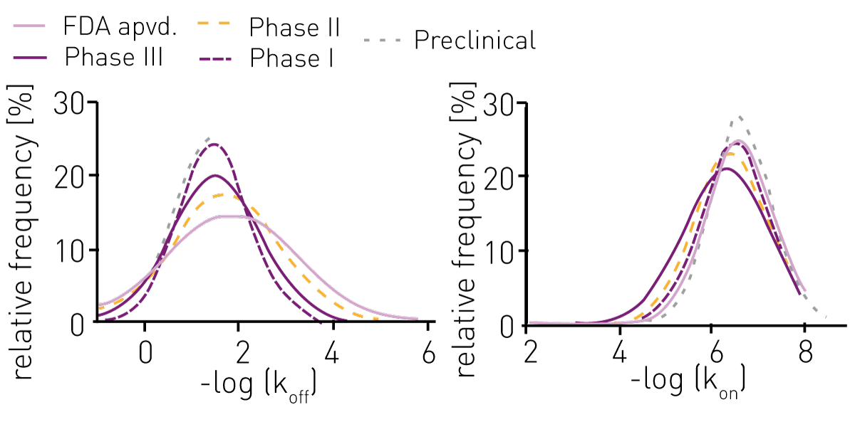 Fig. 4: Comprehensive analysis of 3230 kinase (40) vs. inhibitor (270) interactions (on and off targets) depending on their pharmaceutical development. Kinetic parameters were determined using the TR-FRET based kinetic probe competition assay. Adapted from Georgi et al. (2018)4.