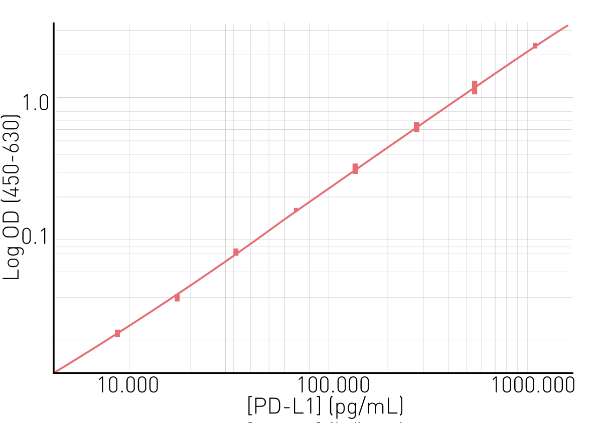 Fig. 2: Human PD-L1 SimpleStep ELISA standard curve R2=0.9998.