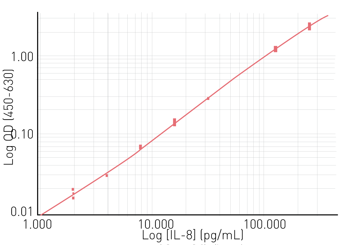 Fig. 3: Human IL-8 SimpleStep ELISA standard curve. R2=0.9993