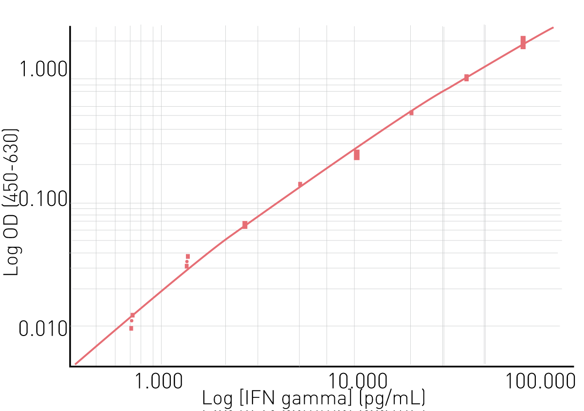 Fig. 4: Human IFN-γ SimpleStep ELISA standard curve. R2 = 0.997.