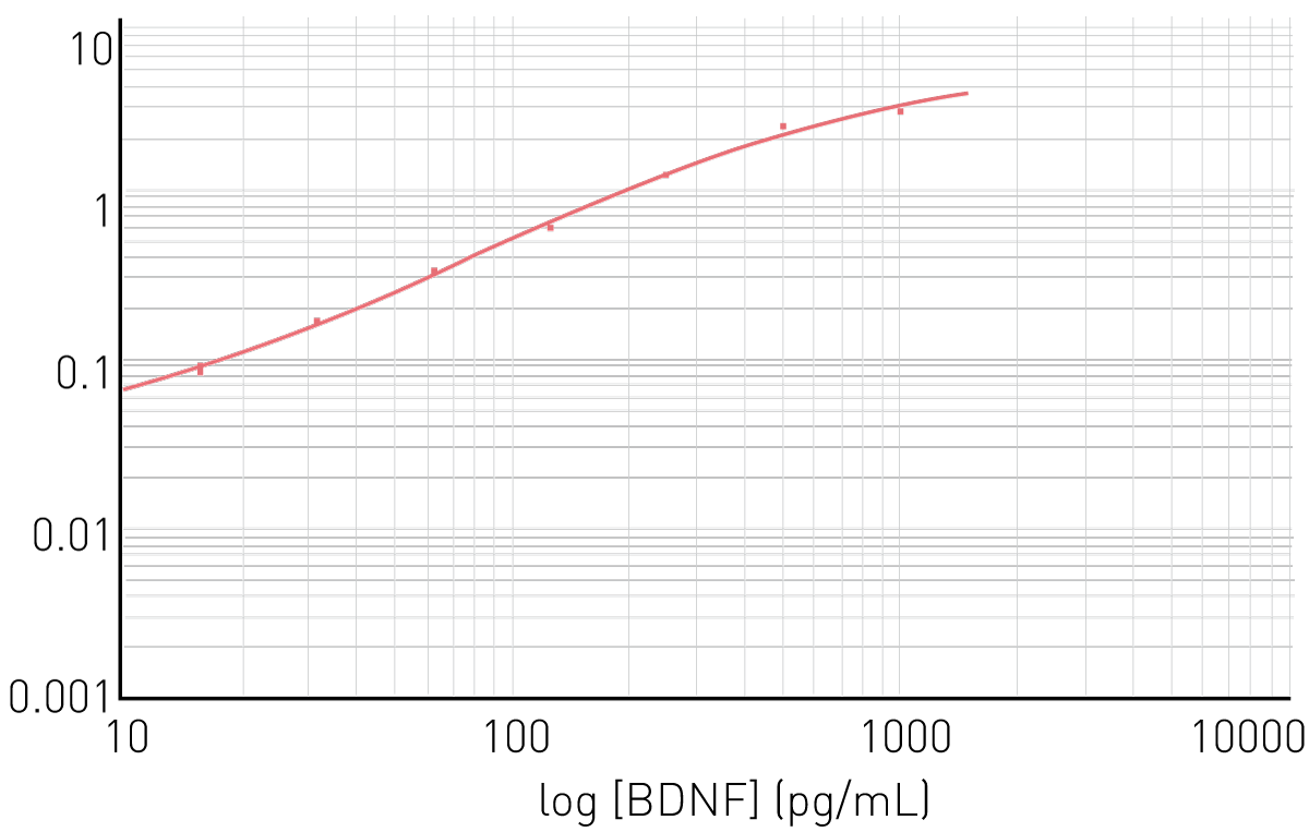 Fig. 2:  Fit curve, sensitivity and reproducibility from Human BDNF ELISA Kit (ab212166). The standard curve exhibits an R2 of  0.997 for the 4-parameter ﬁt.