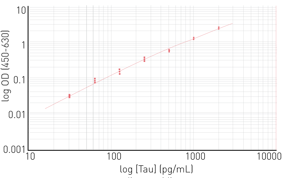 Fig. 3:  Fit curve, sensitivity and reproducibility from Human Tau SimpleStep ELISA® kit (ab210972). Standard curve exhibits great correlation to the 4-parameter ﬁt (R2 =0.997).