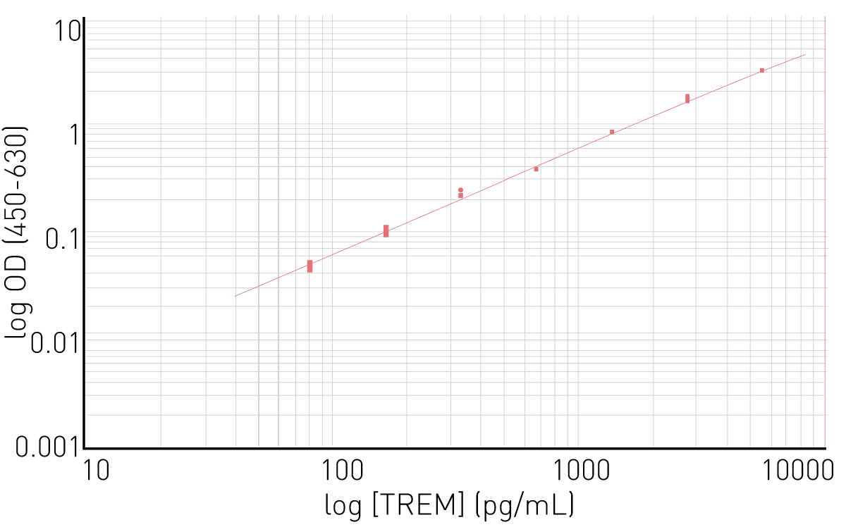 Fig. 4:  Fit curve, sensitivity and reproducibility from Human TREM2 ELISA Kit (ab224881). Standard curve exhibits excellent correlation to the 4-parameter ﬁt (R2 =0.9994) 