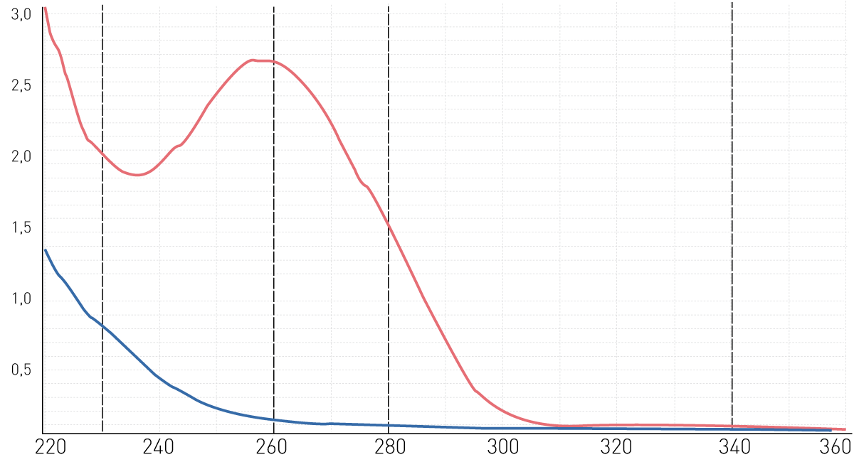 Fig. 1: DNA quantification by UV/vis absorbance in a 384 well plate. Spectra were acquired between 220-360 nm on a BMG LABTECH microplate reader.