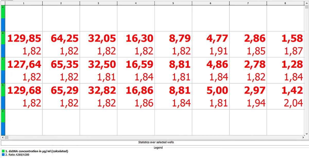 Fig. 2: Automatic analysis performed by BMG LABTECHs MARS software shows DNA concentrations (bold) and A260/A280 ratio.