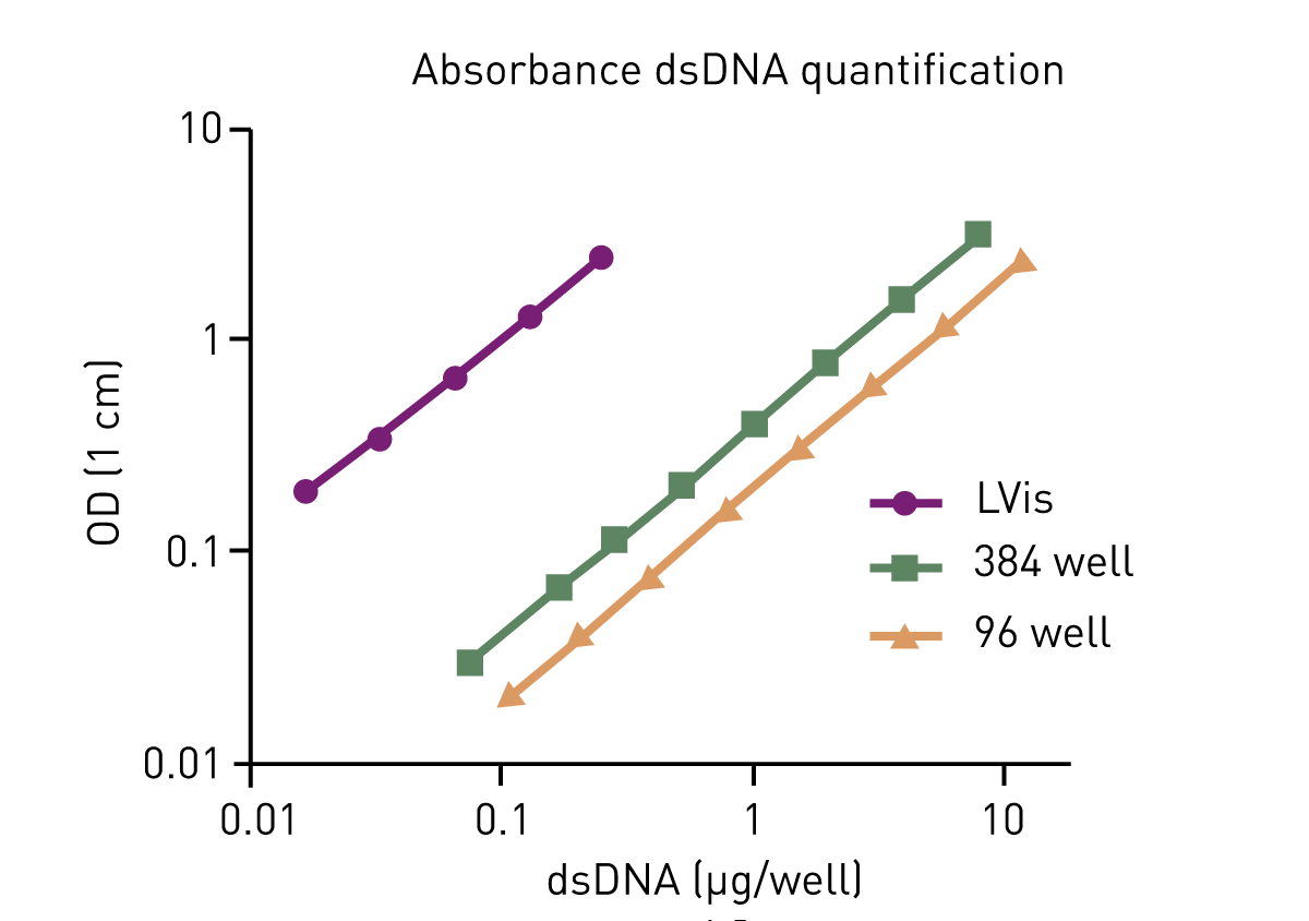 Fig. 3: A260 DNA quantification using an ultrafast UV/vis spectrometer and different plate formats. LVis plate was used with 2 µl, 384 well plate with 50 µl and 96 well plate with 100 µl. OD is plotted against DNA amount per well.