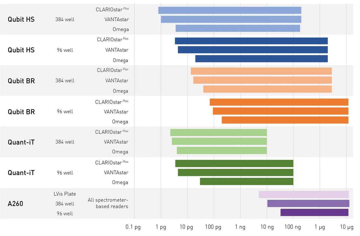 Fig. 5: Comparison of dsDNA quantification methods analyzed on the VANTAstar, FLUOstar Omega and CLARIOstar Plus. Lowest detection limit was calculated based on measurements shown here. Upper detection limit was taken from kit specification (fluorescent dyes) and reader specification (absorbance).