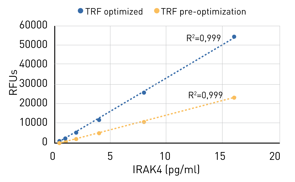 Fig. 2: Calibration curve for Human IRAK4 MAP in 384-well format read on the PHERAstar FSX.