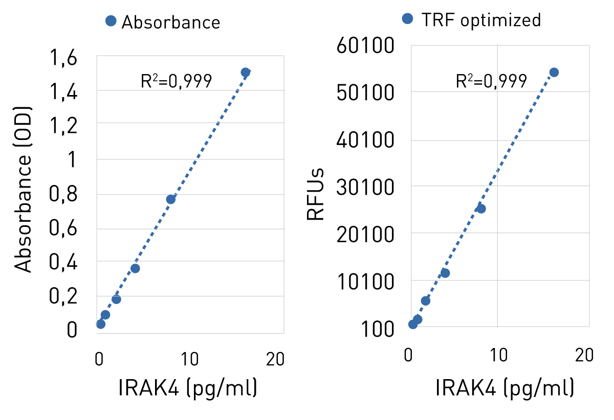Fig. 3: Comparison of standard calibration curve for the IRAK4 MAP kit used in the classical ELISA (left) and TRF-based Eu detection (right).