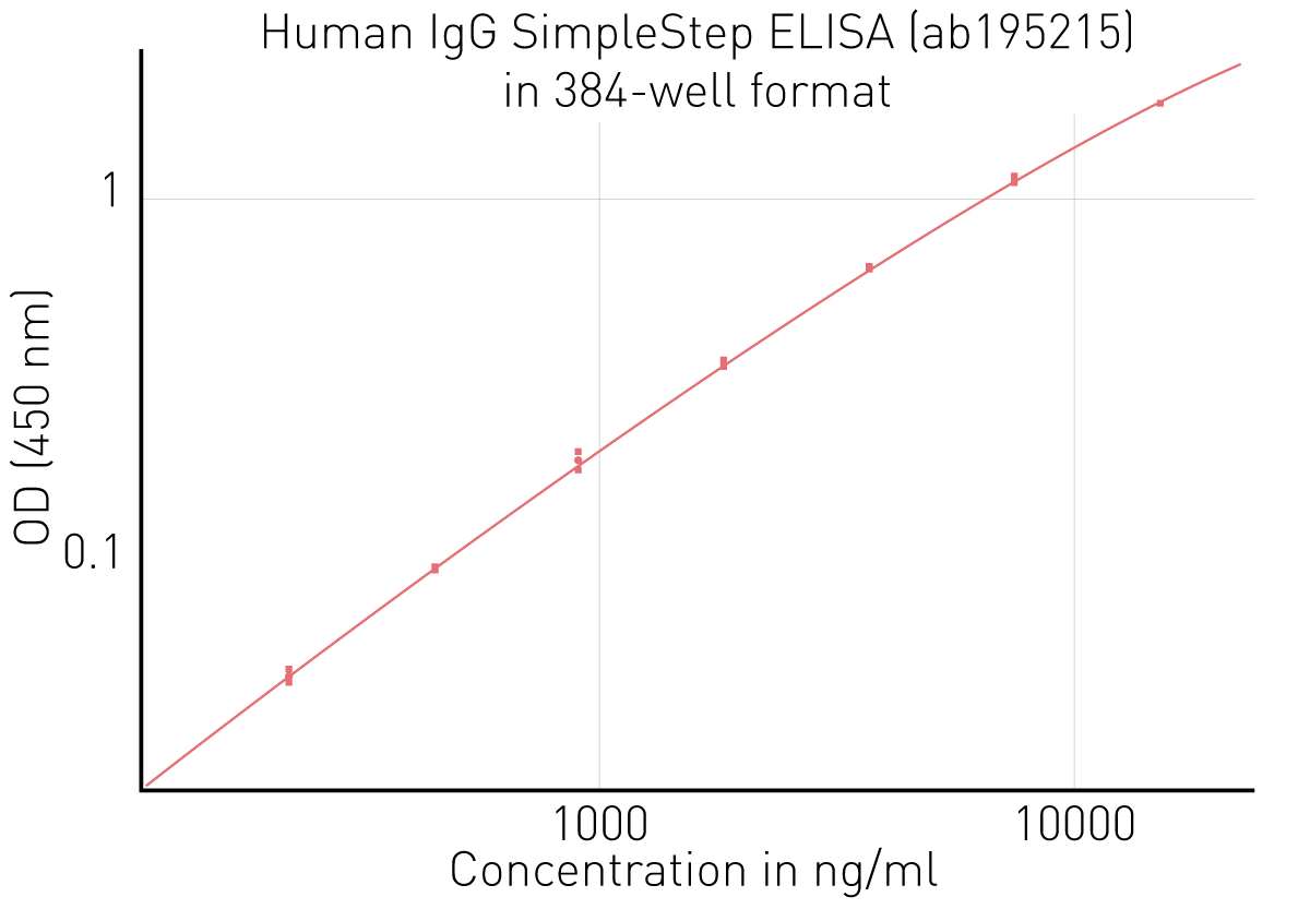 Fig. 2: 4-parameter ﬁt standard curve (log x and log y axes) for Human IgG SimpleStep ELISA kit (ab195215) in 384-well format read on the PHERAstar FSX with the high precision protocol (R² 0.9999).