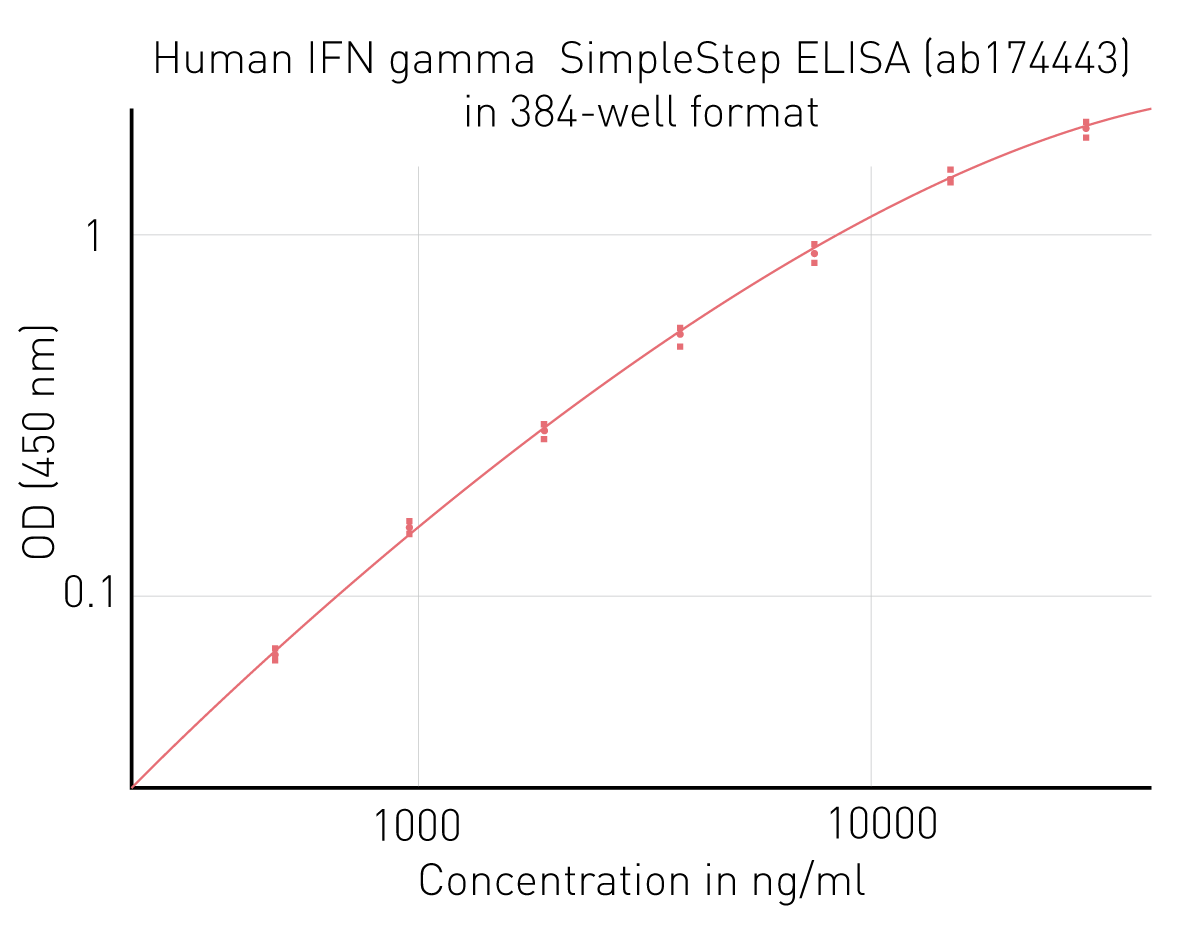 Fig. 3: 4-parameter ﬁt standard curve (log x and log y axes) for Human IFN gamma SimpleStep ELISA kit (ab174443) in 384-well format read on the PHERAstar FSX with the high precision protocol (R² 0.9993).