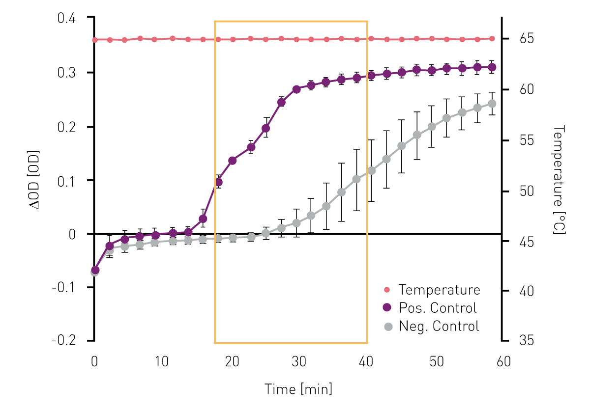 Fig. 2: Kinetic measurement of the SARS-CoV-2 LAMP assay over 60 min. Data is displayed as ∆OD (415 nm-560 nm). The optional measurement window is marked in orange, n=4.