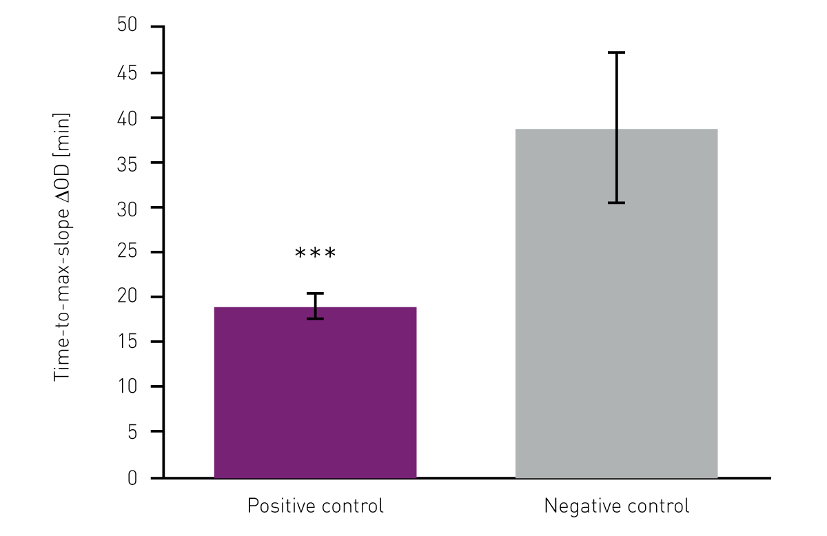 Fig. 3: Time-to-maximum-slope of pos. and neg. controls, derived from kinetic measurement of the SARS-CoV-2 LAMP assay over 60 min, n=4, p<0.001.