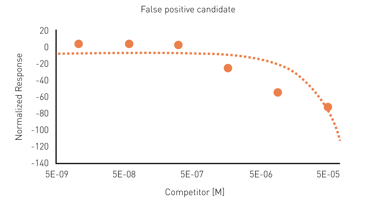 Fig. 4: Counter-screen: TruHits Assay. The compound employed exhibits a dose-dependent decrease in AlphaLISA signal indicating that this compound directly interferes with the AlphaLISA assay.