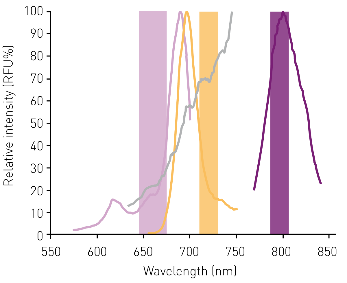 Fig. 2: Ex/Em Scans of BL22PIB11-700 DX and SNRP1E2-800 CW Relative intensity expressed as percent of maximum is shown for BL22PIB11-700DX Ex scan (pink) and Em scan (yellow) as well as SNRP1E2-800 Ex scan (grey) and Em scan (purple). Overlays indicate the selections used to create a PHERAstar optic module with Ex (pink), Em A (purple) and Em B (yellow).