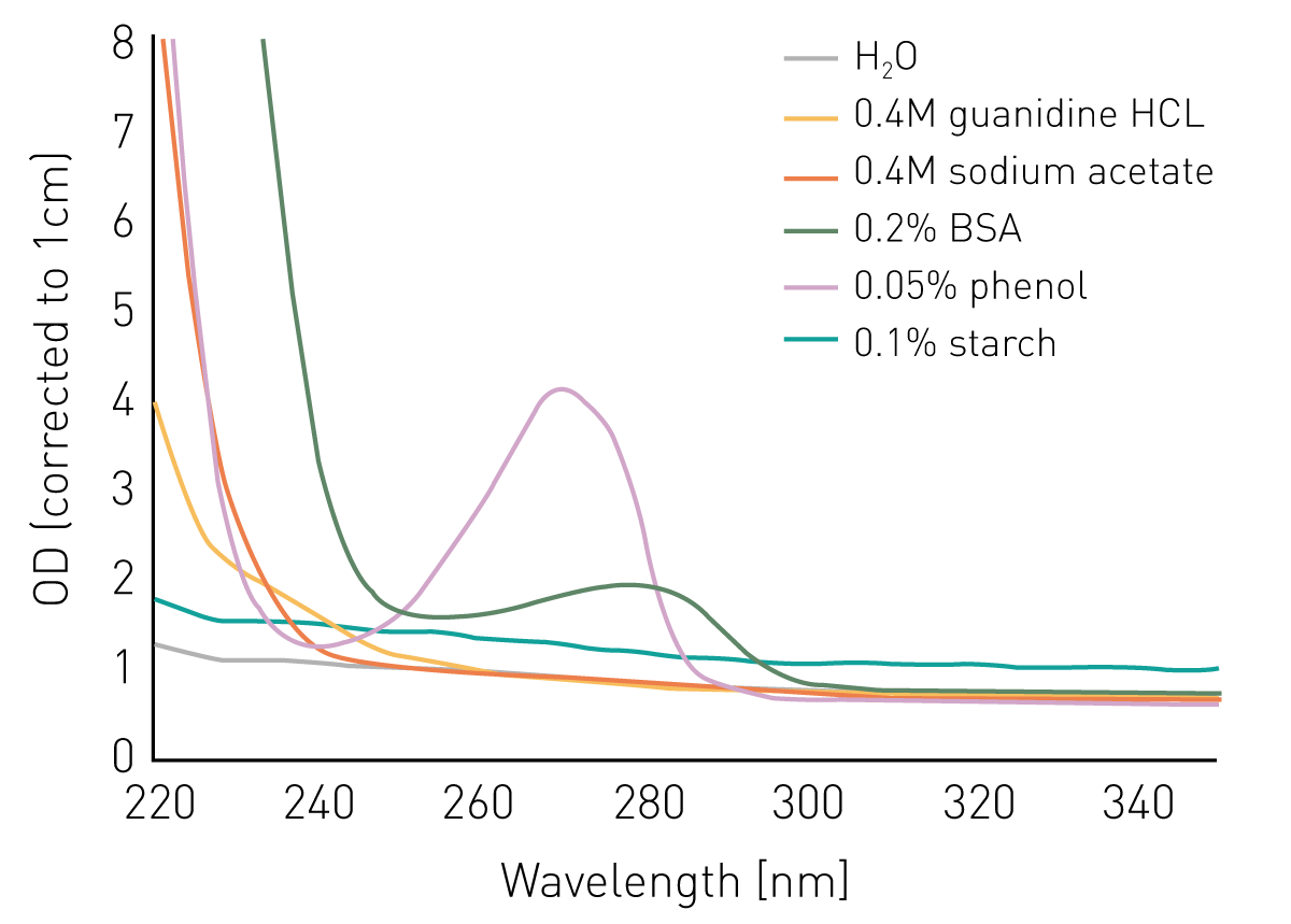Fig. 1: Raw absorbance spectra of potential contaminants.