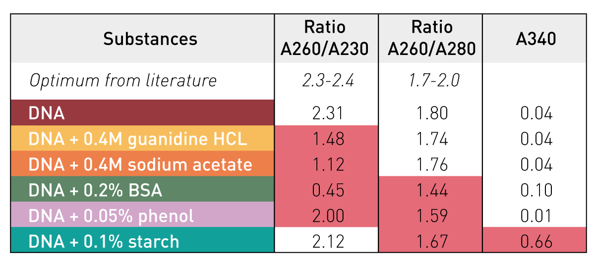 Table 2: DNA purity ratios at 260/280 and 260/230 nm and Abs at 340 nm