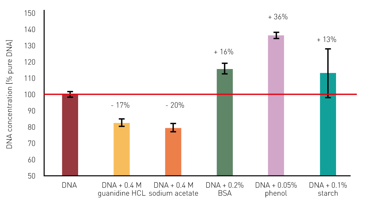 Fig. 3: Deviation from the actual DNA concentration due to potential contaminations, calculated based on A260.