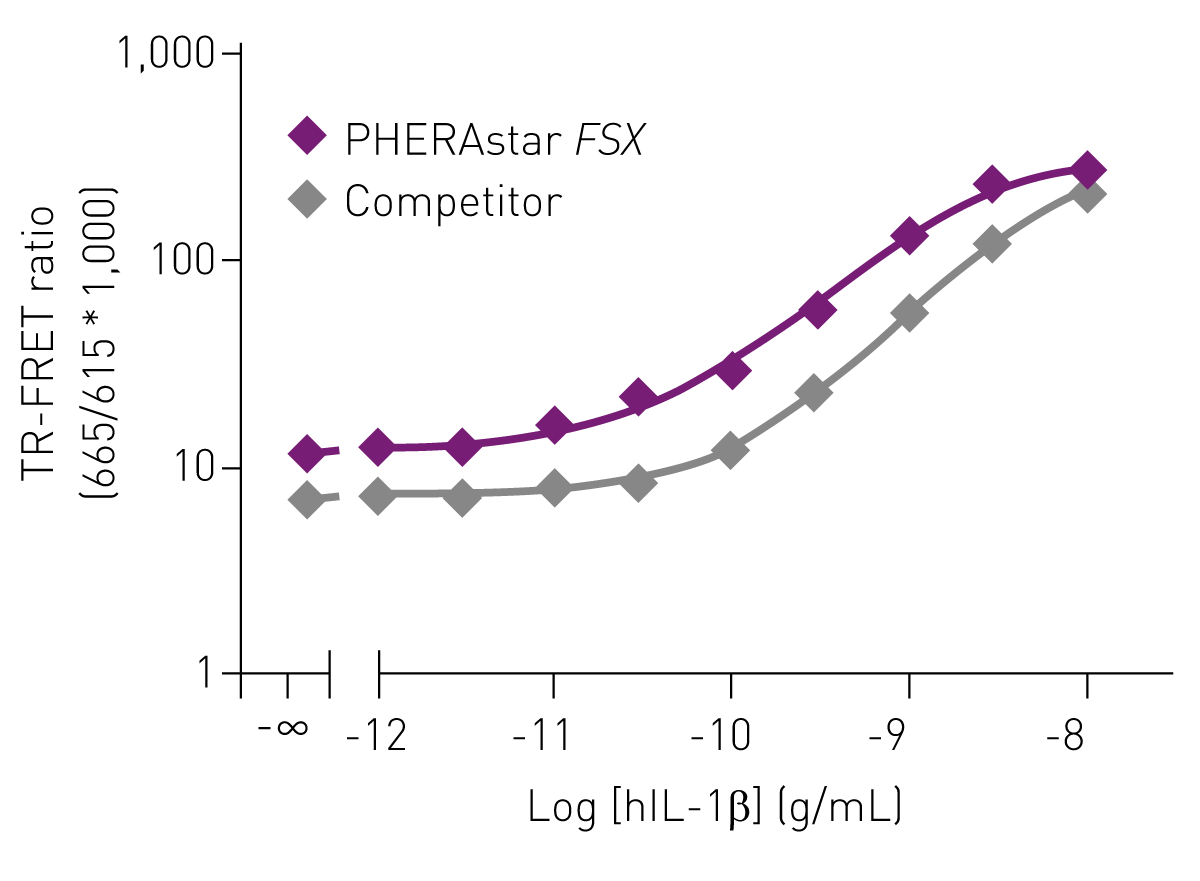 Fig. 2: THUNDER™ Human IL-1β standard curve.