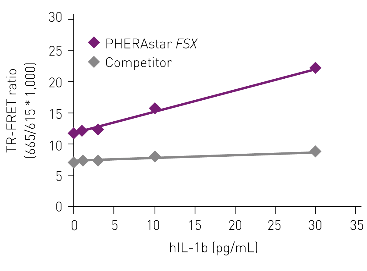 Fig. 3: A linear plot of the low concentration part of the THUNDER™ Human IL-1β standard curve.