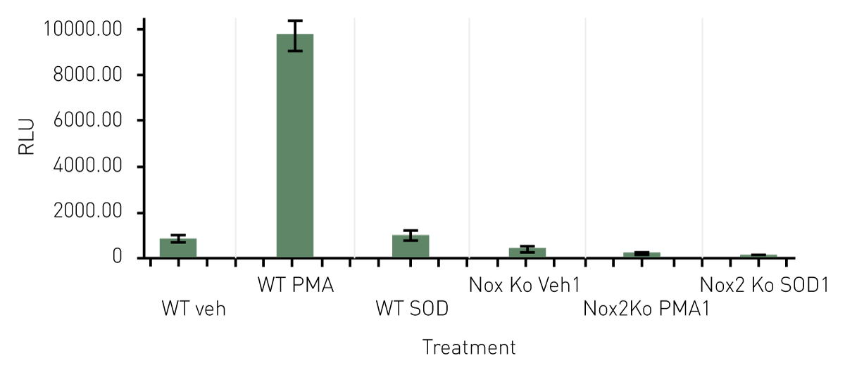 Fig. 4: Superoxide production measured by L-012 in WT and NOX2 KO cells. BMiDCs from the indicated backgrounds were treated as shown and luminescent signal assessed at a 1 hour post-treatment time point. Average (n=3) are presented.
