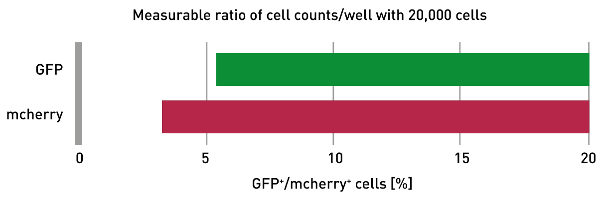 Fig. 4: Comparison of the lower detection limits of detection of mcherry+/GFP+-HeLa/WT-HeLa ratios using 20,000 cells/well in a 96-well plate.
