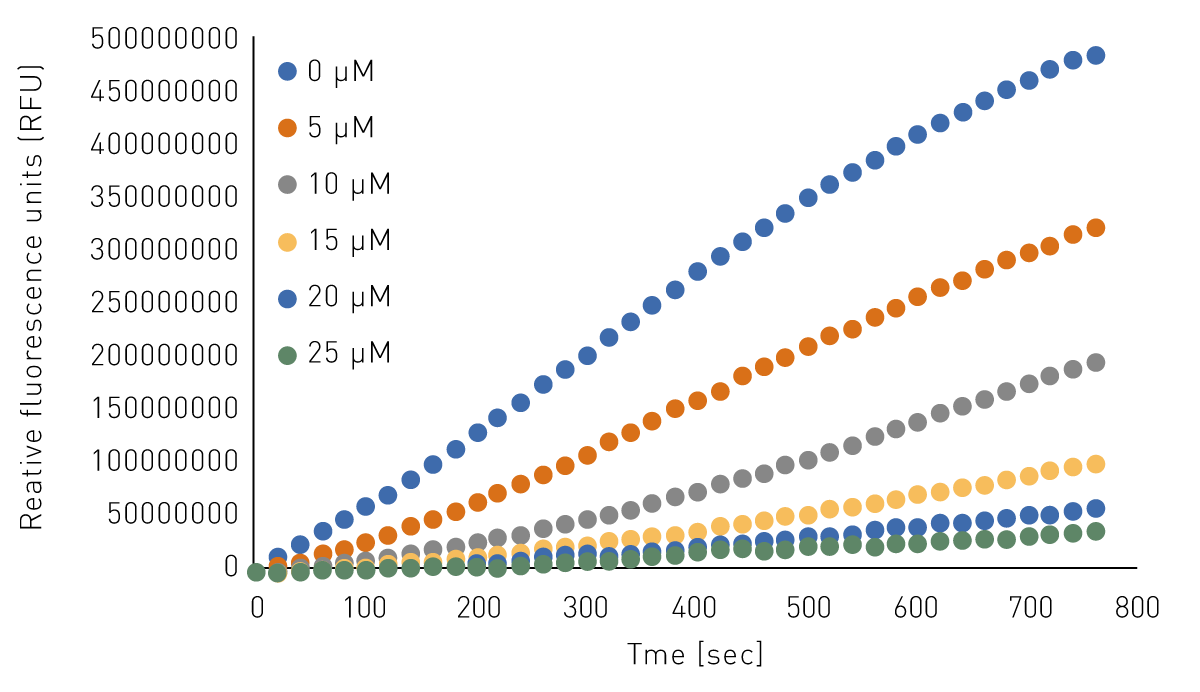 Fig. 2: Pyruvate kinase activity curves in the presence of increasing pyruvate kinase inhibitor concentrations. Enzyme activity was measured without pyruvate kinase inhibitor or in the presence of 5-25 µM Scutellarin.