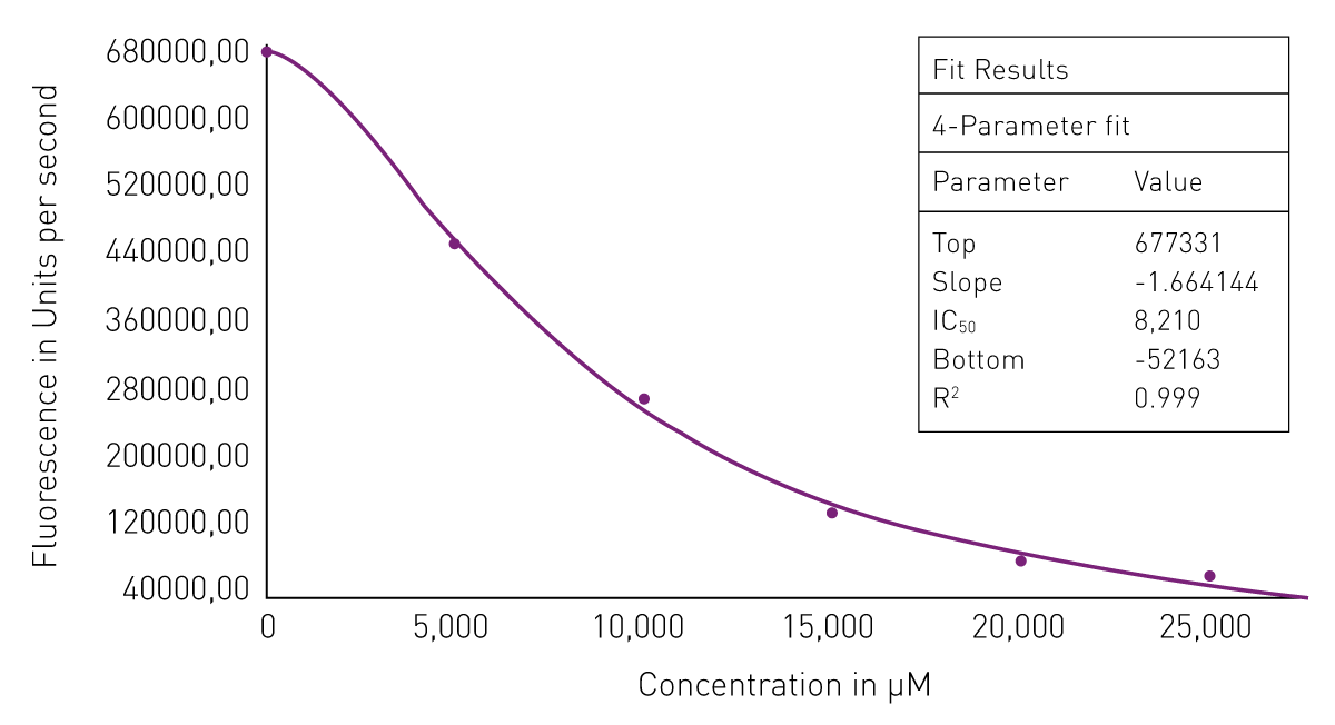 Fig. 3: Non-linear 4-parameter fit of the slopes of pyruvate kinase inhibitor measurements against the respective pyruvate kinase inhibitor concentration using the MARS data analysis software.