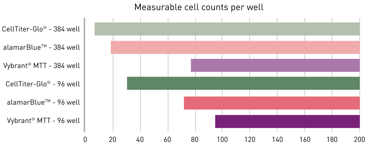 Fig. 2: Comparison of viability assay kits in terms of their lower detection limit using HeLa cells.