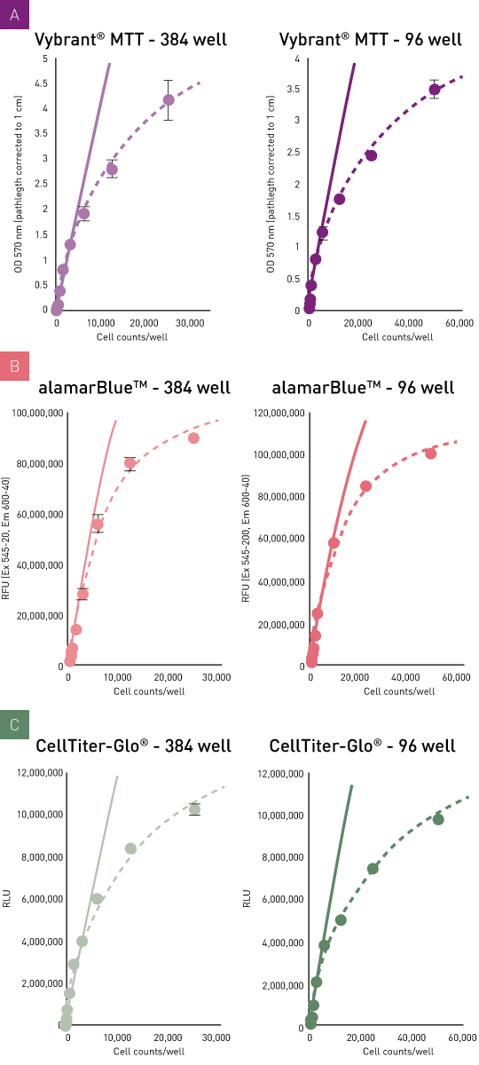 Fig. 3: Cell viability assays measured on HeLa standard curve in 384- and 96-well format. (A) Vybrant MTT, Abs (B) AlamarBlue, FI (C) CellTiter-Glo, Lum. Error bars refer to 8 replicates.