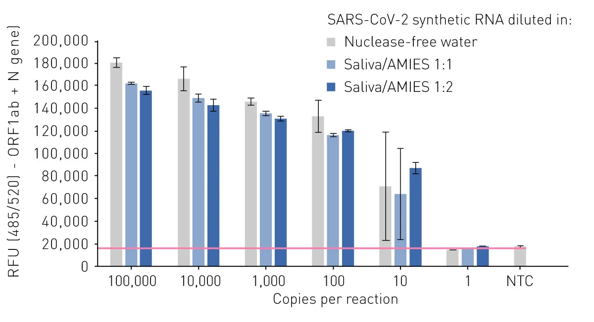 Fig. 2: Fluorescence-based detection of SARS-CoV-2 gene (ORF1ab and N gene) amplification products after NextGenPCR using samples with decreasing concentrations of synthetic SARS-CoV-2 RNA, NTC = non-template control.