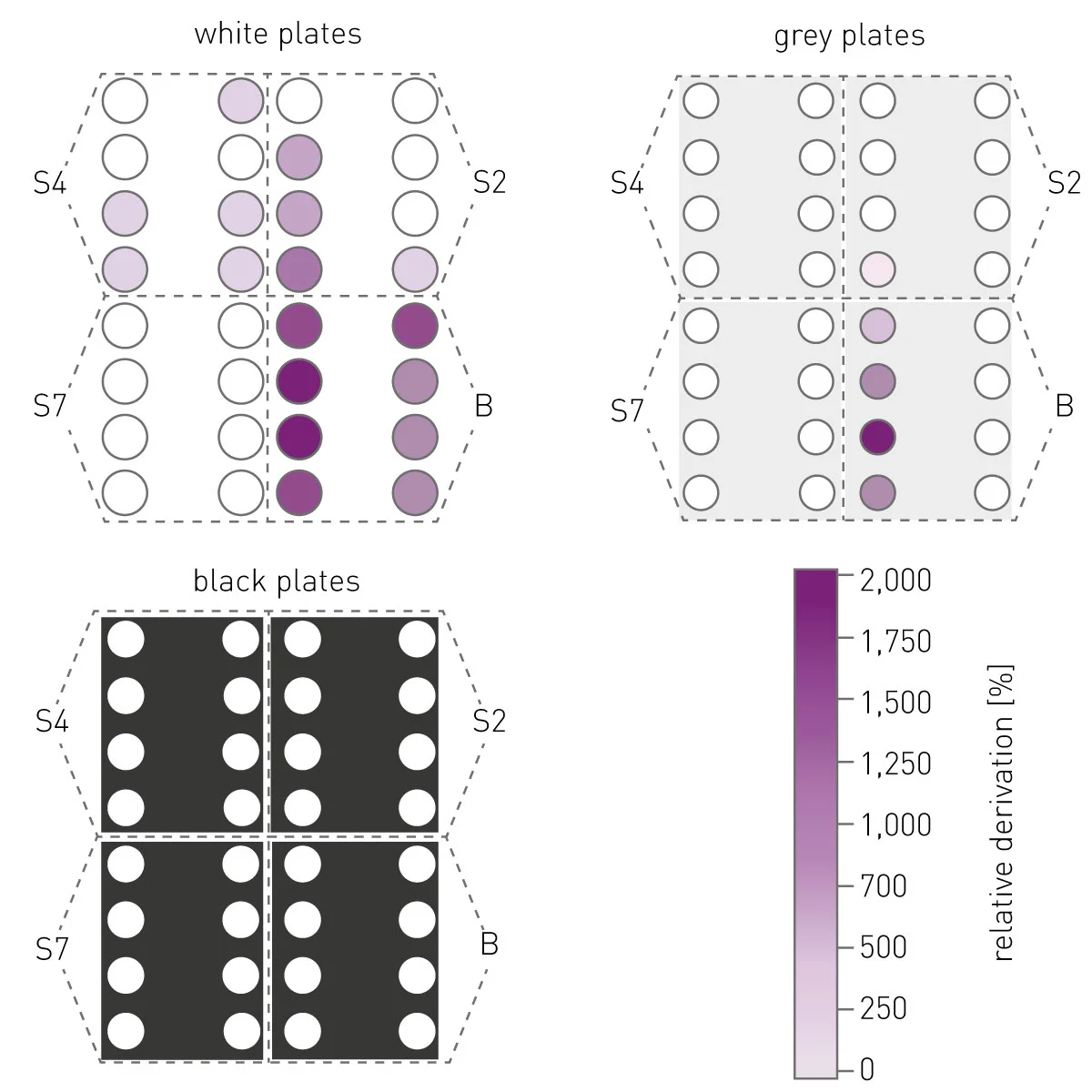Fig. 5: Inﬂuence of plate layout and sample dilution steps on cross-talk. Samples S2, S4, S7 (as described in ﬁg. 3), as well as blank samples were added in two quadruplicate columns with one empty column without sample in between.