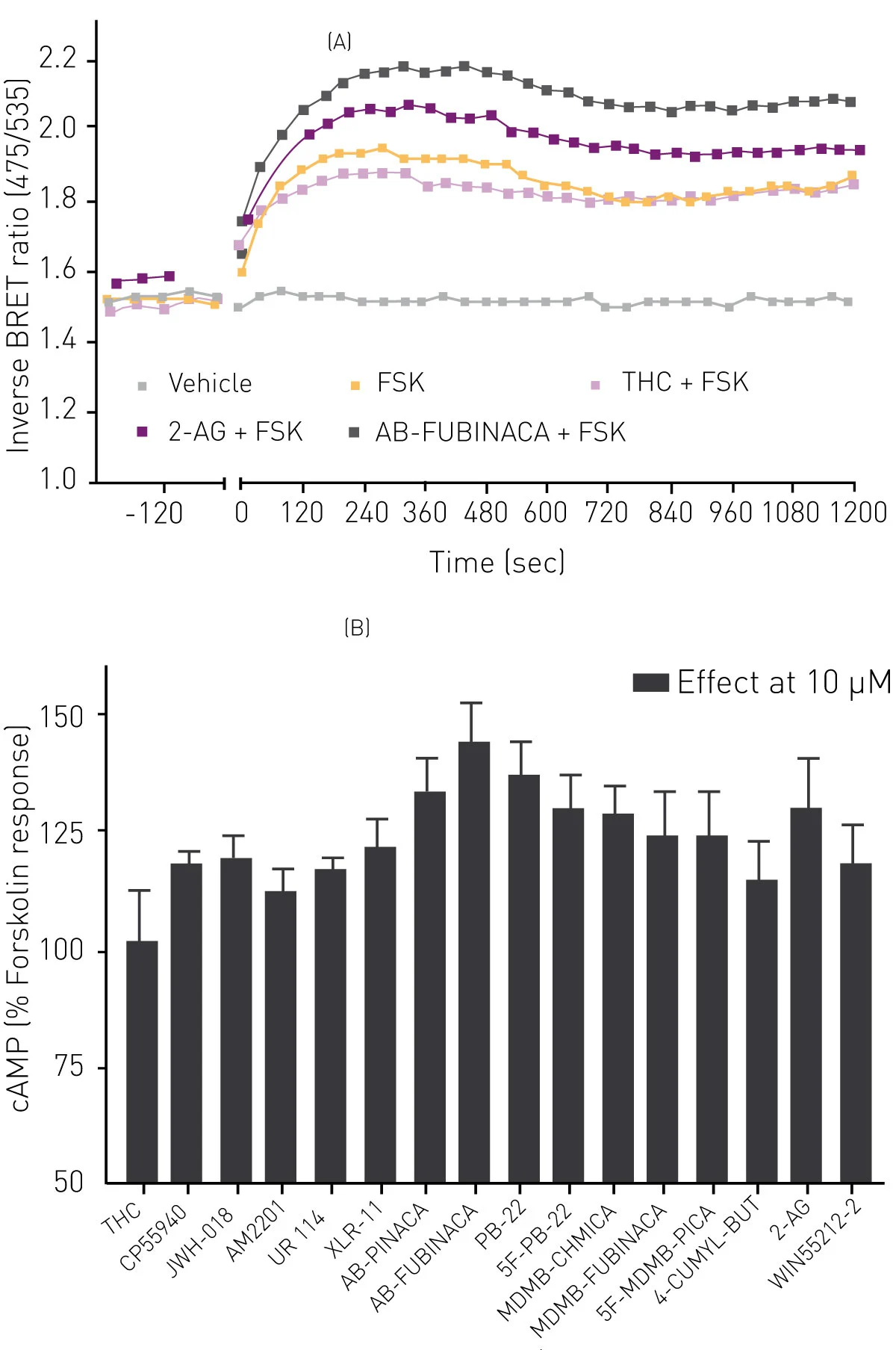 Fig. 2: A) Real-time measurement of stimulation of cAMP levels by 10µM THC, 2-arachidinoylglycerol and AB-FUBINACA in HEK-CB1 cells. B) Summary cAMP signaling peaks for 16 cannabinoids showing increase in cAMP levels above that of FSK (3µM) alone (100%).