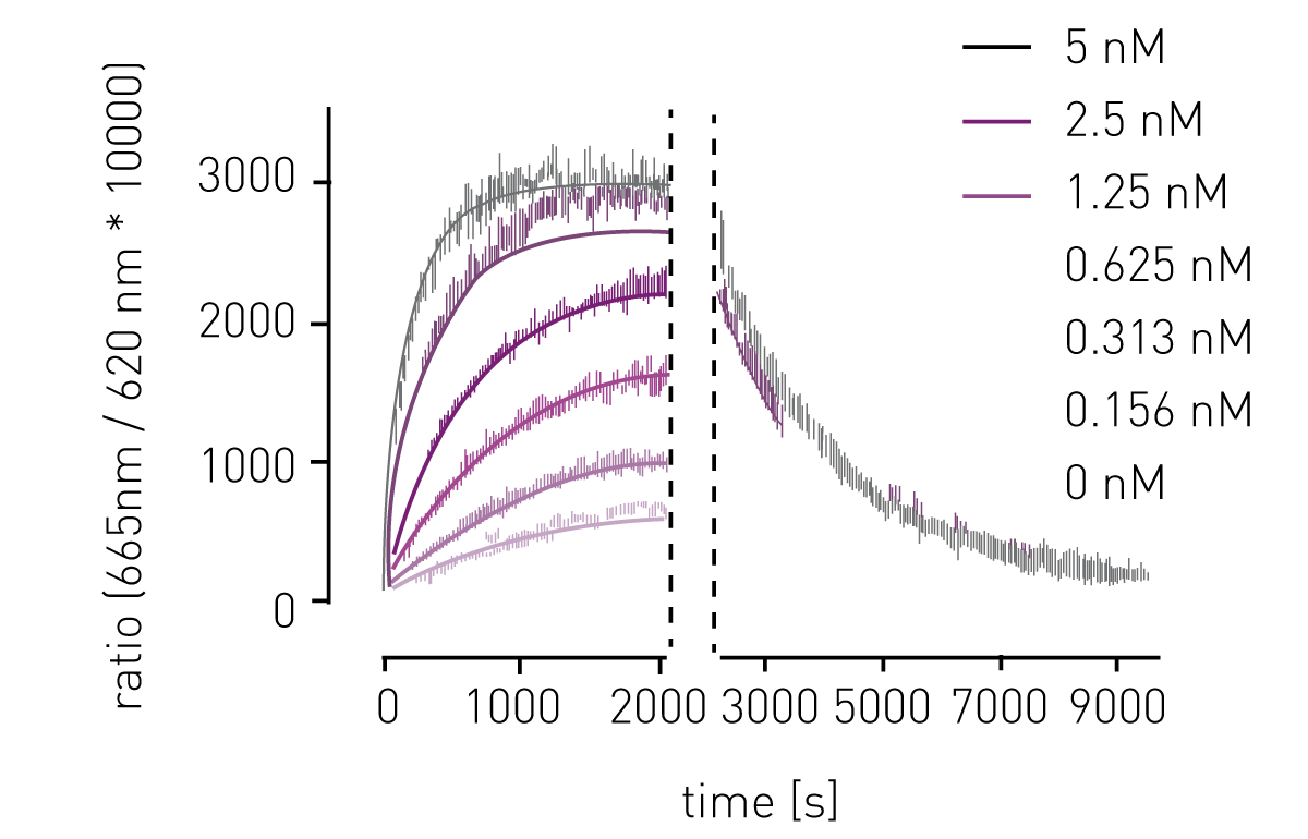 Fig. 1: Tracer characterisation. Association was monitored by TR-FRET after combining Tb-labelled kinase and a fluorescent kinase tracer. Dissociation was recorded after addition of excess competitor staurosporine to the tracer sample. 