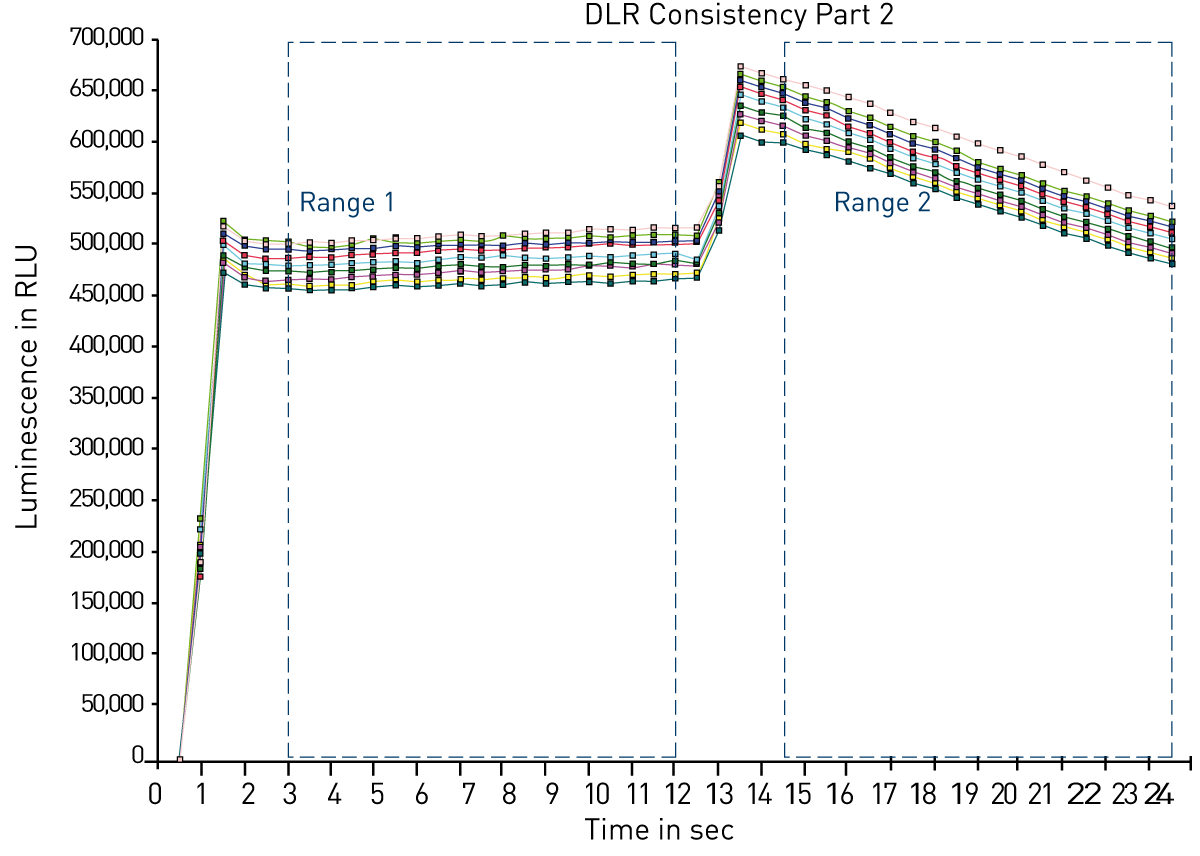 Fig. 2: Dual Luciferase Reaction - Luciferase Assay Reagent II (LAR II) is injected in the first step and the Firefly reaction is started. Stop and Glo® buffer is injected in the second step, which quenches the Firefly reaction and initiates the Renilla reaction.