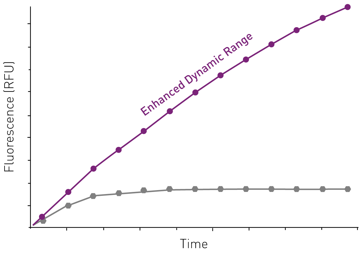 Fig. 3: schematic of a kinetic assay detected with a fixed gain (grey line) or with EDR (purple line). Depending on the signal build-up during the kinetic reaction, the assay can easily saturate the detector. With 8 concentration decades dynamic range, EDR significantly decreases this issue.