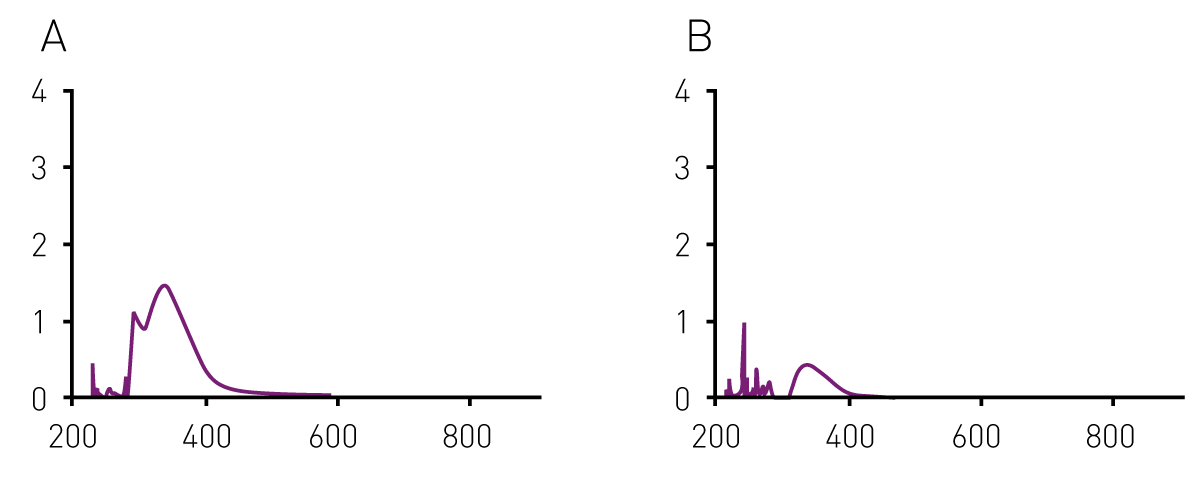 Fig. 3: Detection of plant-synthesized nanoparticles using UV/vis absorbance spectra.
