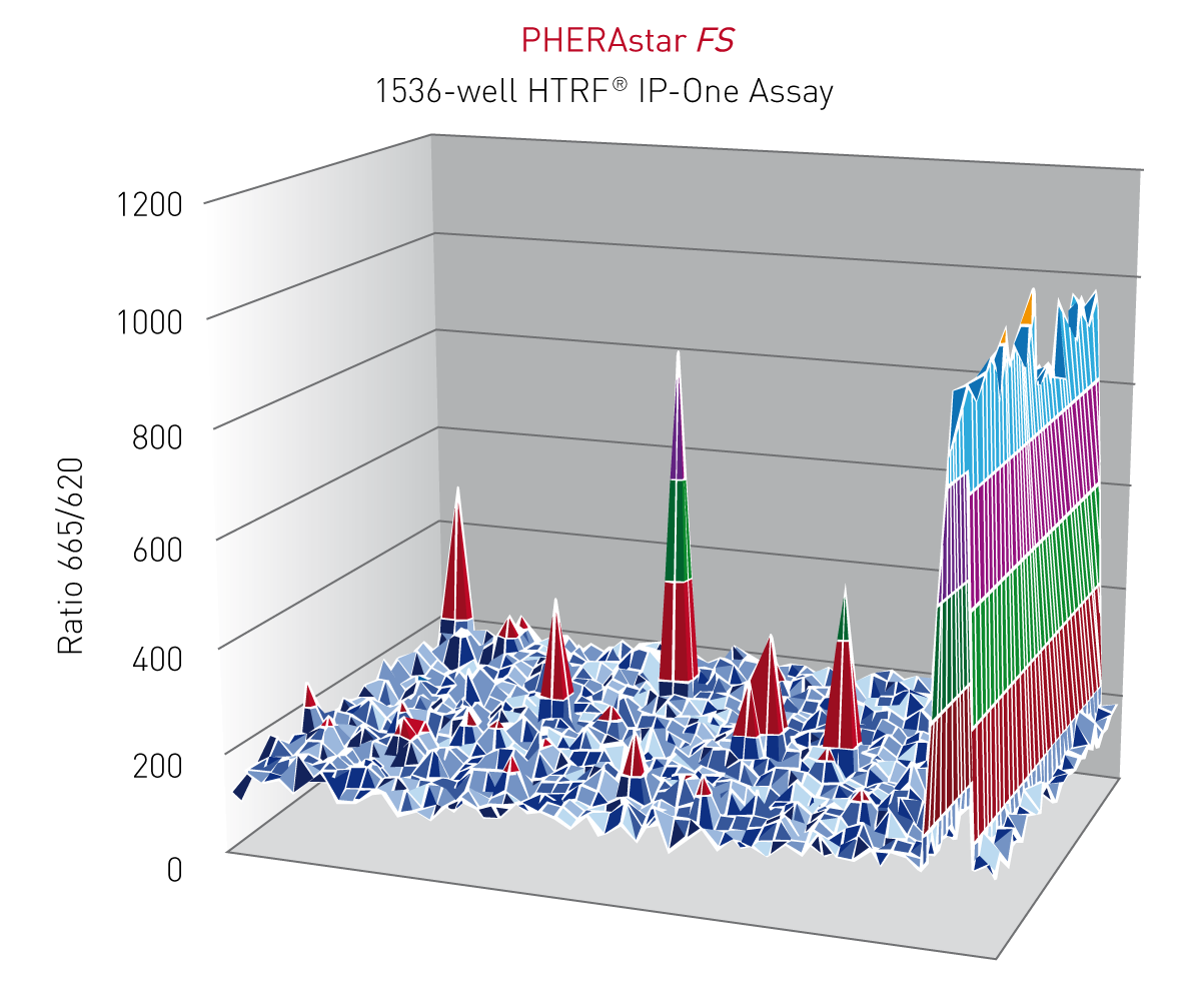 Fig. 3: HTRF® ratios obtained for the IP-One assay with the PHERAstar FS.