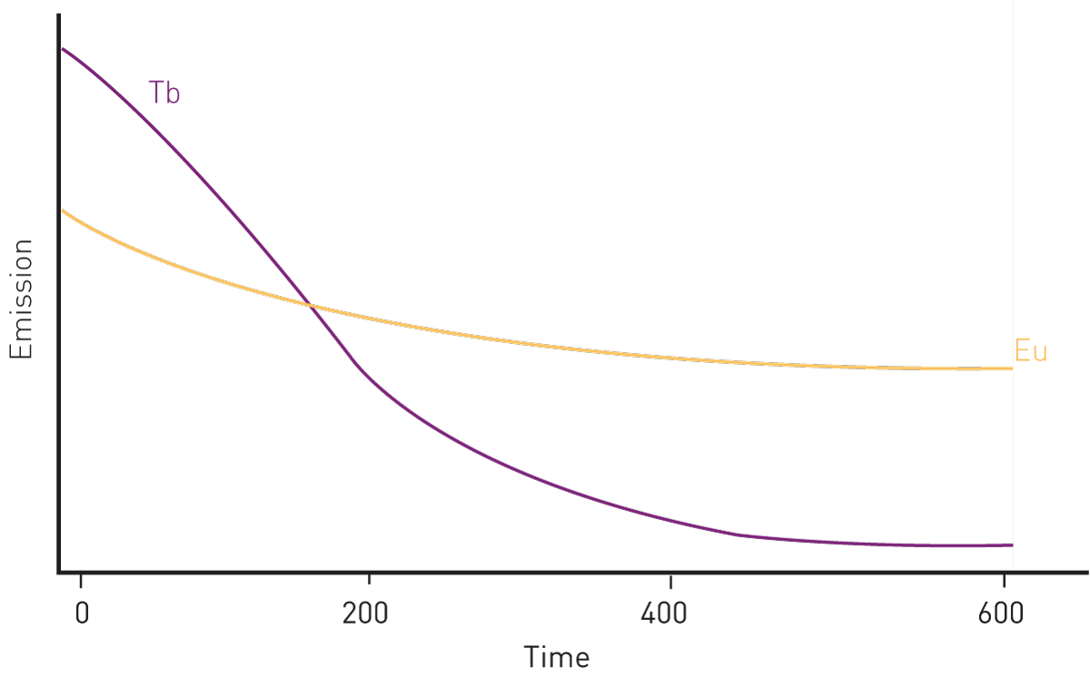 Fig. 1: schematic representation of the lifetime emission of the two lanthanides used as Homogeneous Time-Resolved Fluorescence donors, europium (Eu) and terbium (Tb).