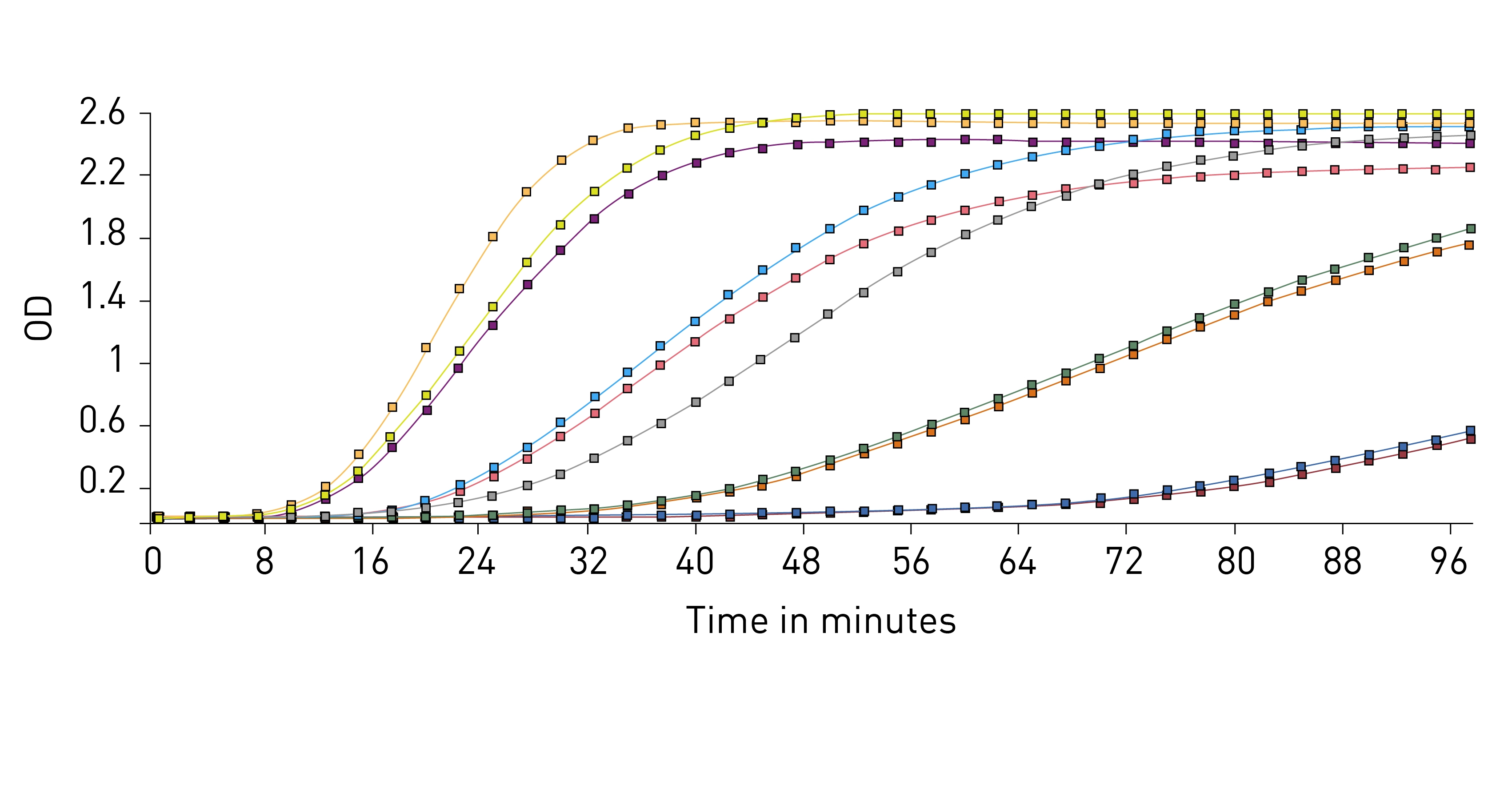 Fig. 3: Signal curves from a kinetic chromogenic LAL assay.