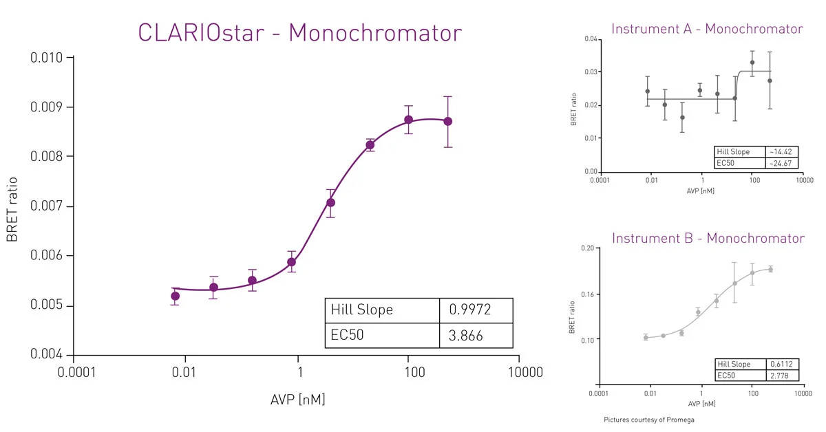 Fig. 9: Comparison of the performance of NanoBRET on the CLARIOstar Plus with LVF Monochromators and two plate readers equipped with conventional grating-based monochromators.