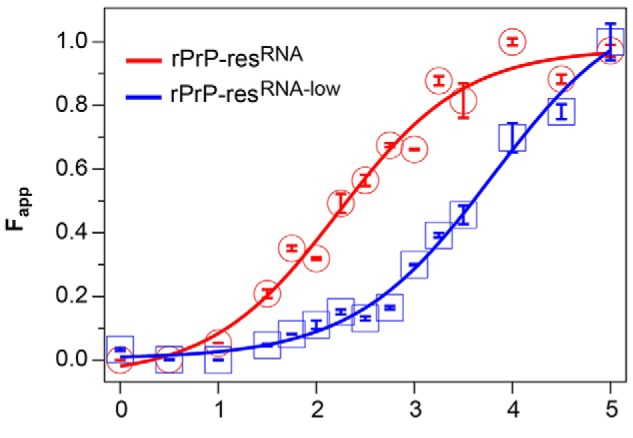 Fig. 6: Example of Conformational Dependent Immunoassay data