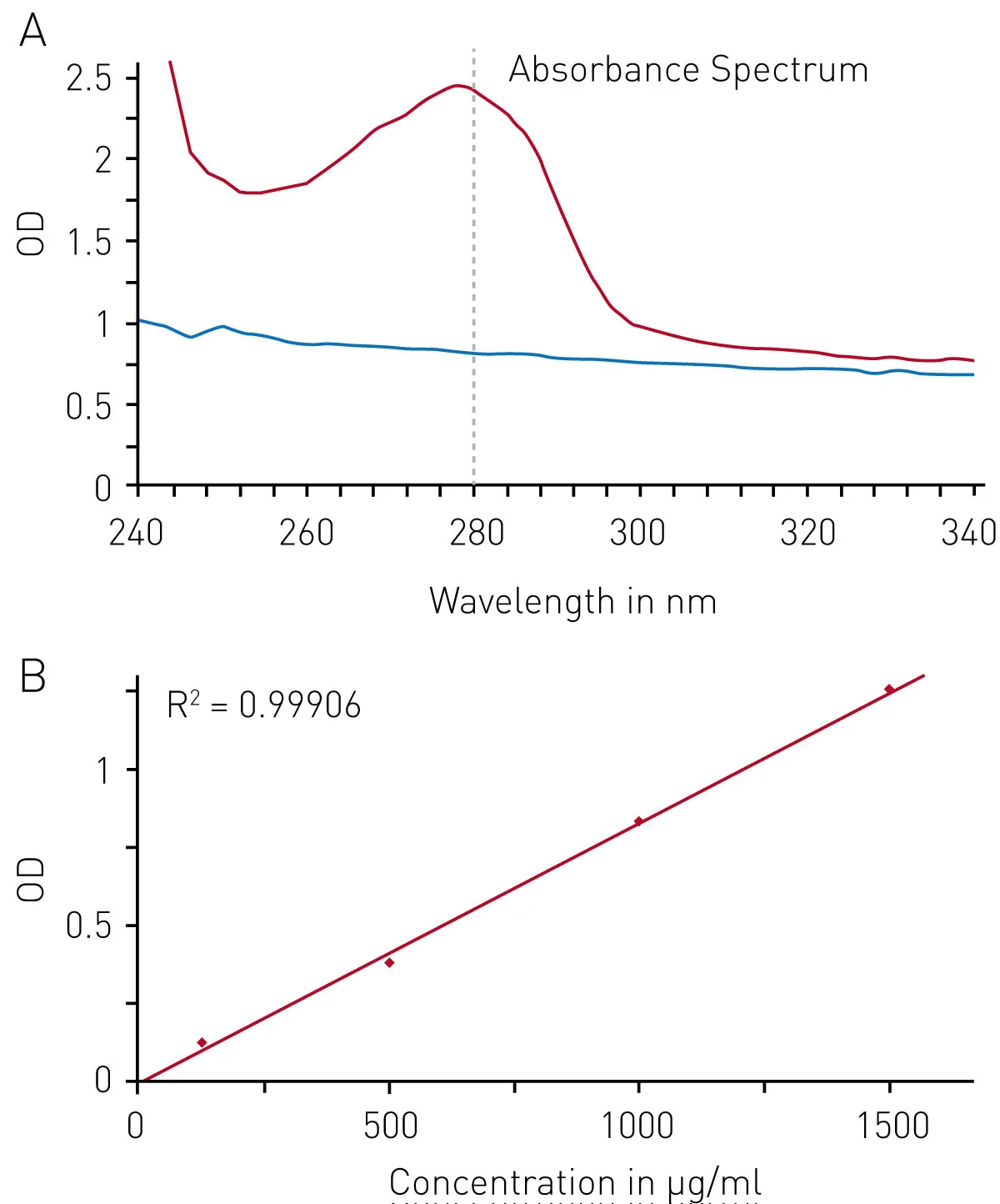 Fig. 2: Absorbance of water (blue line) and BSA protein solution (2 mg/ml; red line) measured in 2 µl using a low-volume adapter plate (LVis plate, BMG LABTECH).