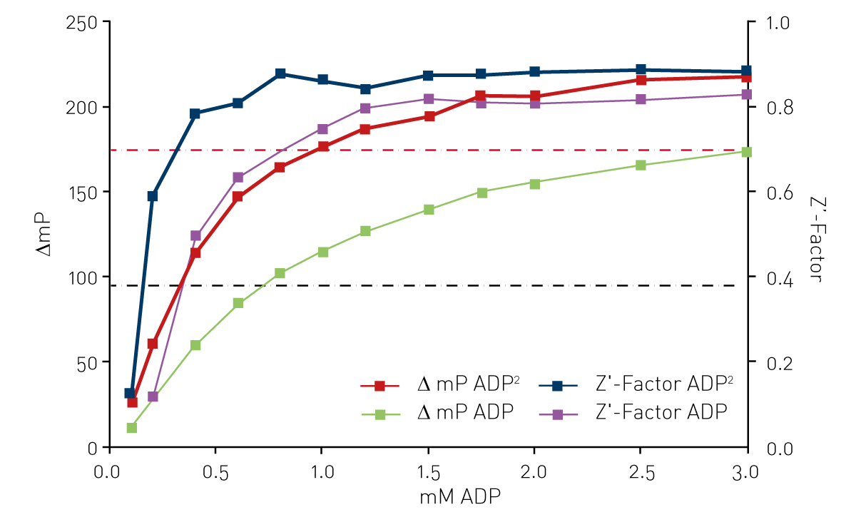 Fig. 2: Example of a Transcreener ADP2 FP assay