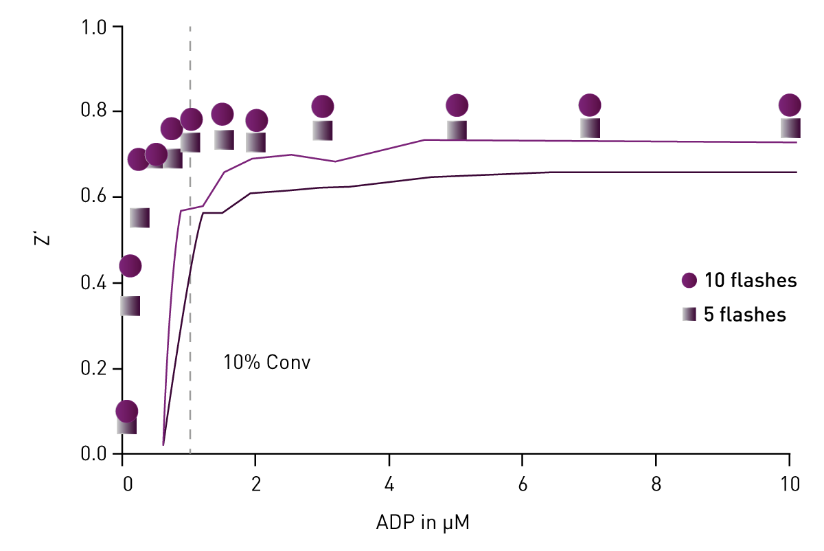 Fig. 6: Example of a Transcreener ADP2 TR-FRET assay