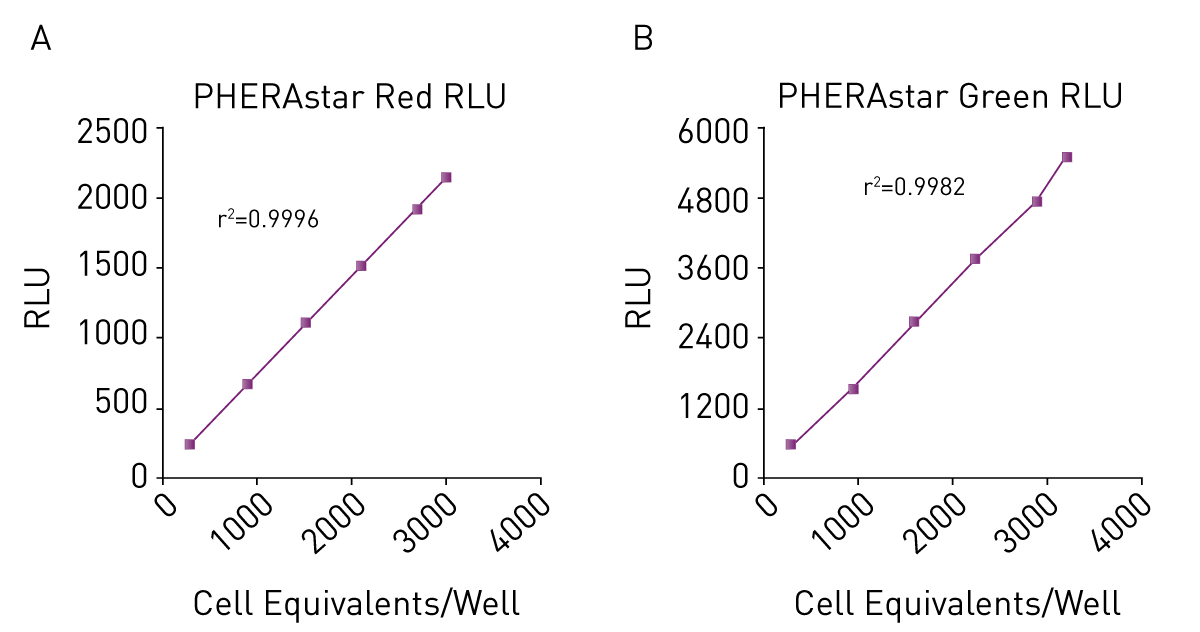 Fig. 3: Linearity and sensitivity of Chroma-Glo™ chemistry using red (CBRluc; Panel A) and green (CBG99luc; Panel B) luciferases. Cell equivalents of 300-3.000 were run on the Equator™ NS-808 and read using the PHERAstar instrument. All assays were performed with an 8µl total volume in 1536-well format.