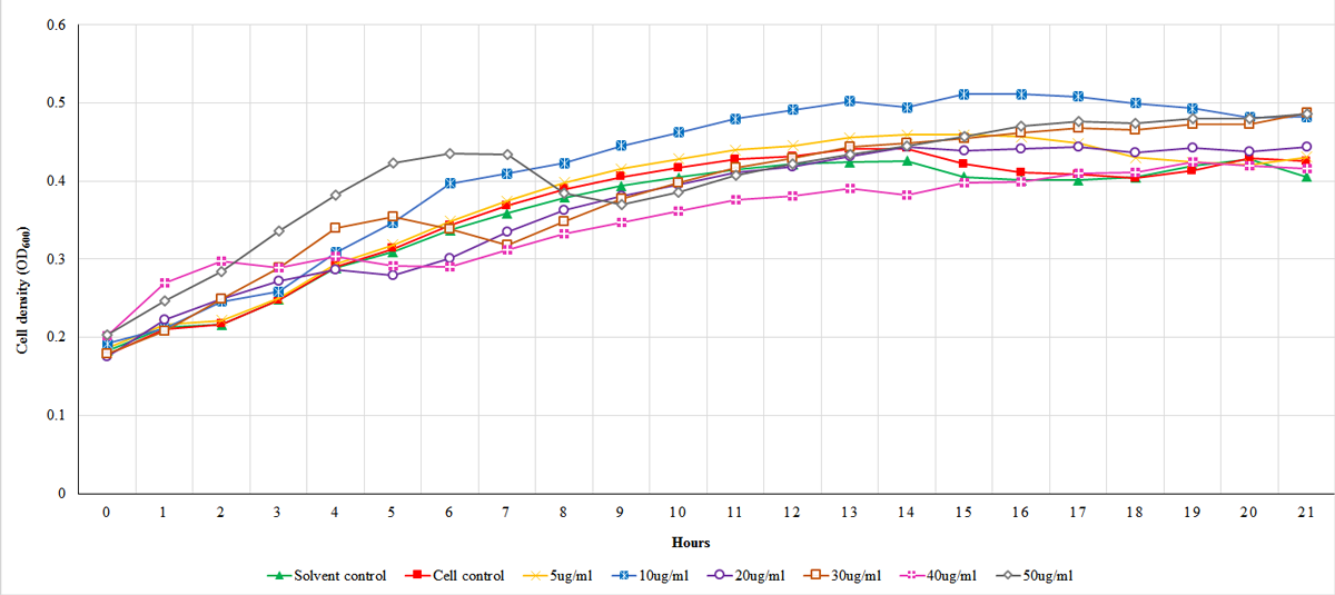 Fig 2: Representative cell density (OD600) data over 21 hours of V. fischeri with different concentrations of treatments with a compound in a 96-well plate format. Cell density is shown to be relatively similar among all treatment conditions, thus the compound has no significant effect on V. fischeri growth.